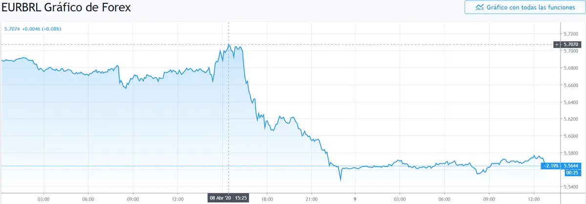 Gráfico cambio Euro Real Brasileño en un espacio de tiempo de un día